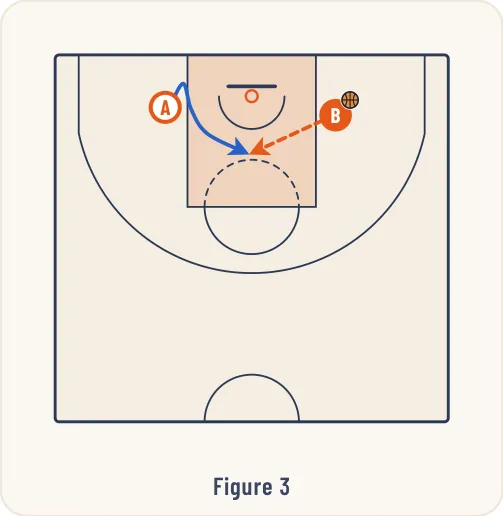 Schéma 3 de l’exercice de basket « Jeu à 2 entre 2 joueurs intérieurs »