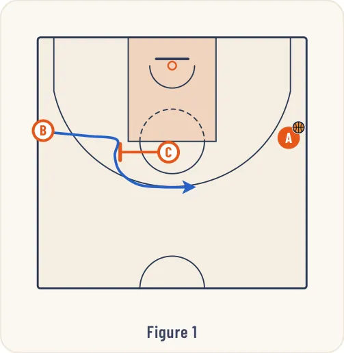 Schéma 1 de l’exercice de basket « Jeu à 2 à l’opposé du ballon (côté faible) »