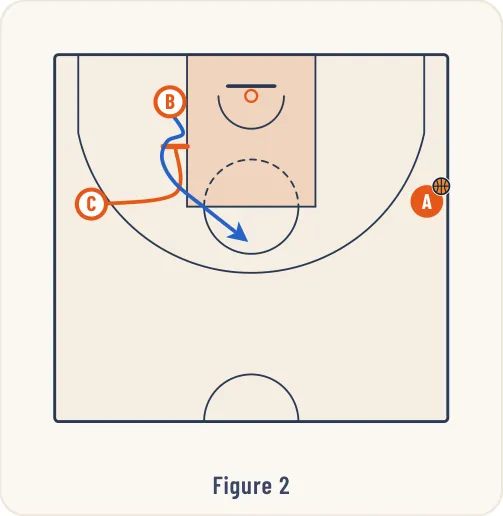 Schéma 2 de l’exercice de basket « Jeu à 2 à l’opposé du ballon (côté faible) »