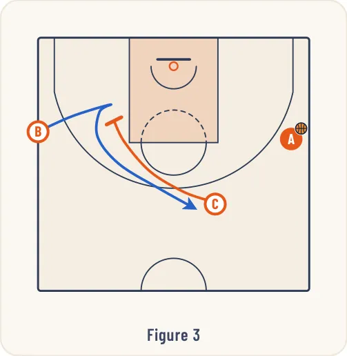 Schéma 3 de l’exercice de basket « Jeu à 2 à l’opposé du ballon (côté faible) »
