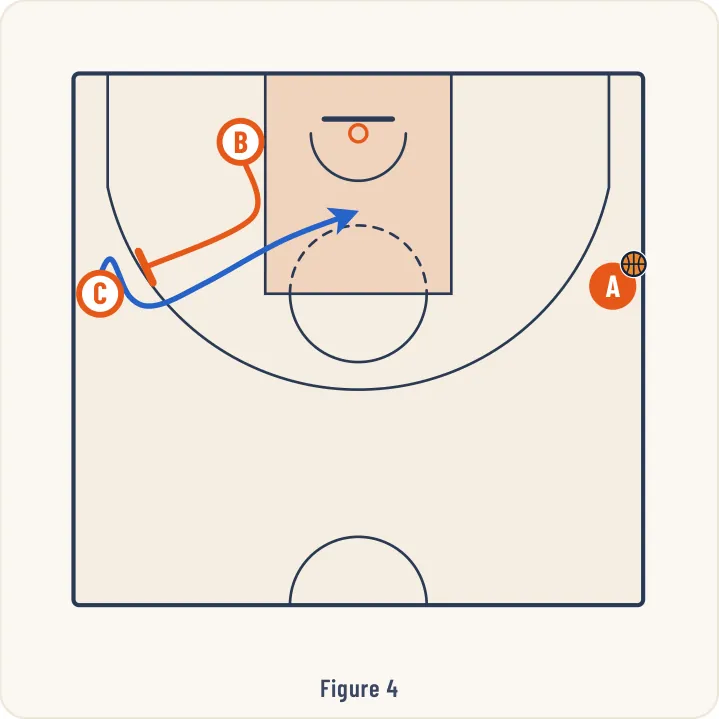 Schéma 4 de l’exercice de basket « Jeu à 2 à l’opposé du ballon (côté faible) »