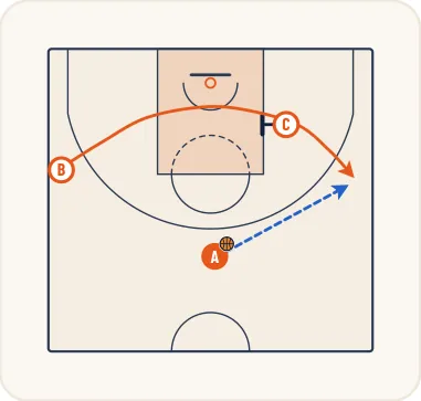 Schéma 1 de l’exercice de basket « Démarquage de l’ailier à l’aide du poste médian »