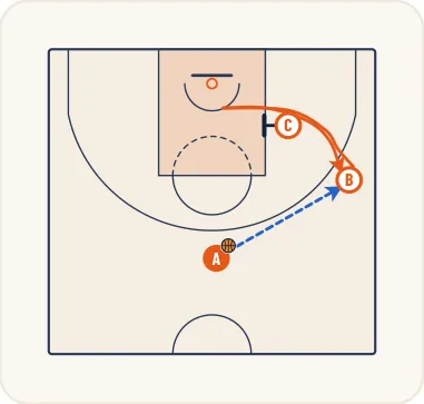 Schéma 2 de l’exercice de basket « Démarquage de l’ailier à l’aide du poste médian »