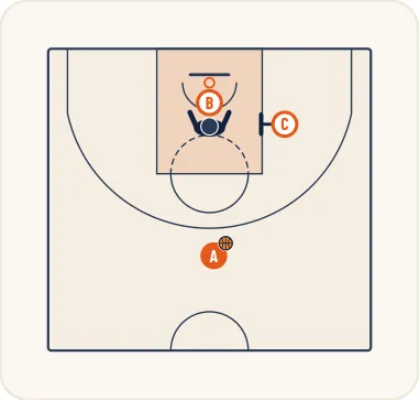 Schéma 3 de l’exercice de basket « Démarquage de l’ailier à l’aide du poste médian »