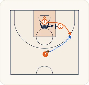 Schéma 4 de l’exercice de basket « Démarquage de l’ailier à l’aide du poste médian »