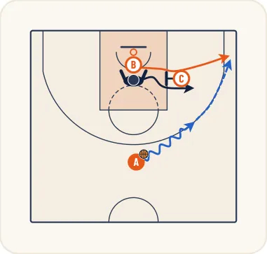 Schéma 5 de l’exercice de basket « Démarquage de l’ailier à l’aide du poste médian »