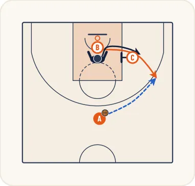 Schéma 6 de l’exercice de basket « Démarquage de l’ailier à l’aide du poste médian »