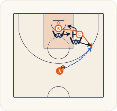 Schéma 7 de l’exercice de basket « Démarquage de l’ailier à l’aide du poste médian »
