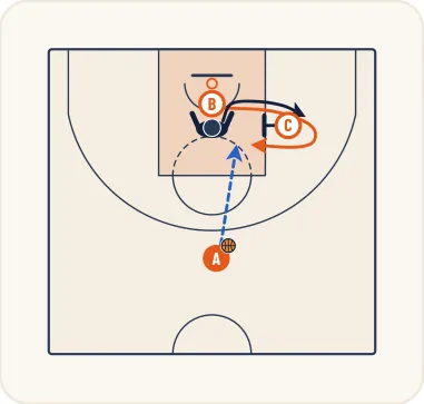 Schéma 8 de l’exercice de basket « Démarquage de l’ailier à l’aide du poste médian »