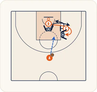 Schéma 9 de l’exercice de basket « Démarquage de l’ailier à l’aide du poste médian »