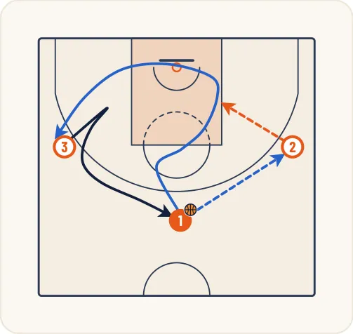 Schéma 1 de l’exercice de basket « Jeu à 3 entre un meneur et 2 ailiers »