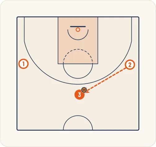 Schéma 2 de l’exercice de basket « Jeu à 3 entre un meneur et 2 ailiers »