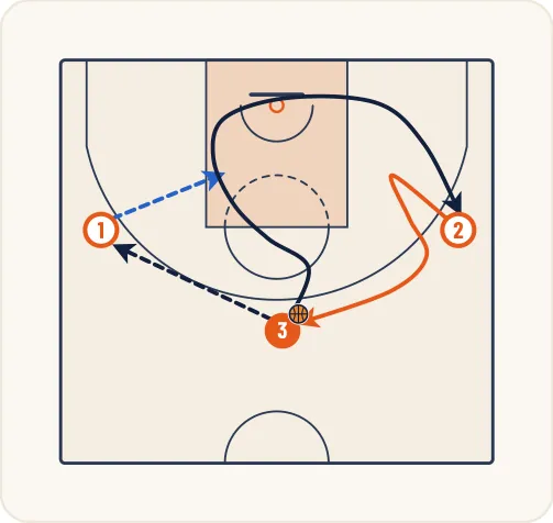 Schéma 3 de l’exercice de basket « Jeu à 3 entre un meneur et 2 ailiers »