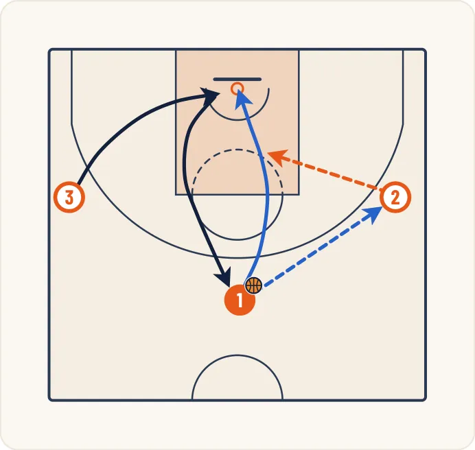 Schéma 4 de l’exercice de basket « Jeu à 3 entre un meneur et 2 ailiers »