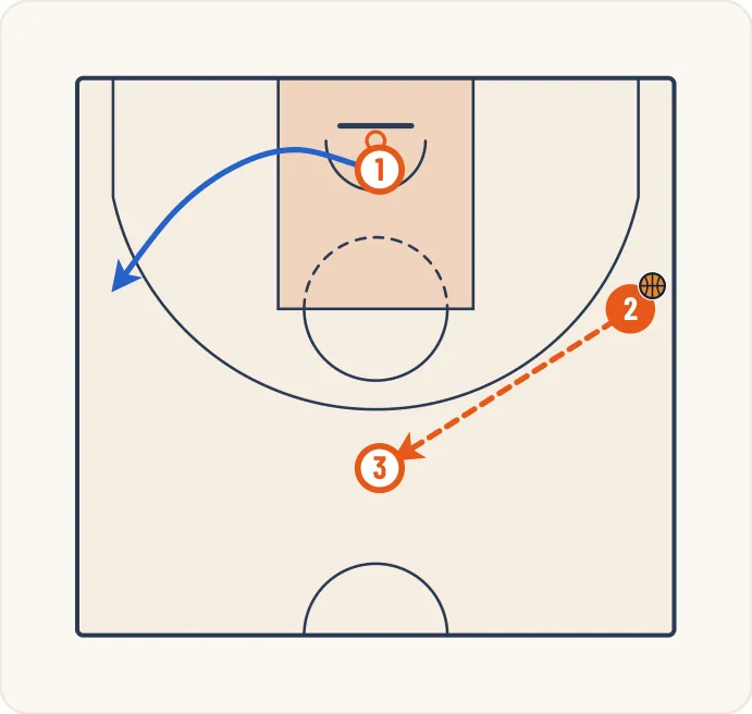 Schéma 5 de l’exercice de basket « Jeu à 3 entre un meneur et 2 ailiers »