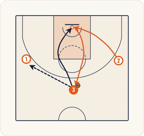 Schéma 6 de l’exercice de basket « Jeu à 3 entre un meneur et 2 ailiers »