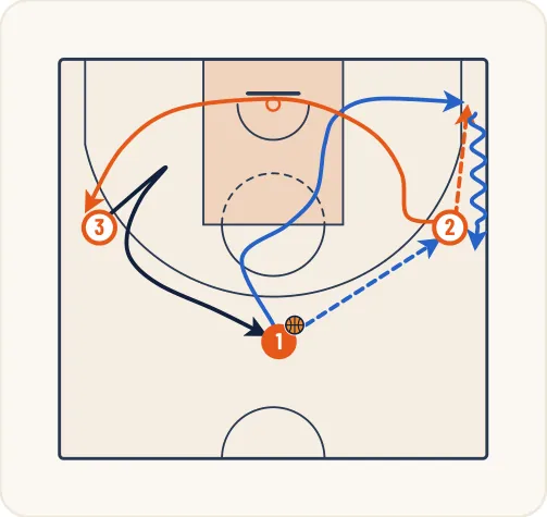 Schéma 7 de l’exercice de basket « Jeu à 3 entre un meneur et 2 ailiers »