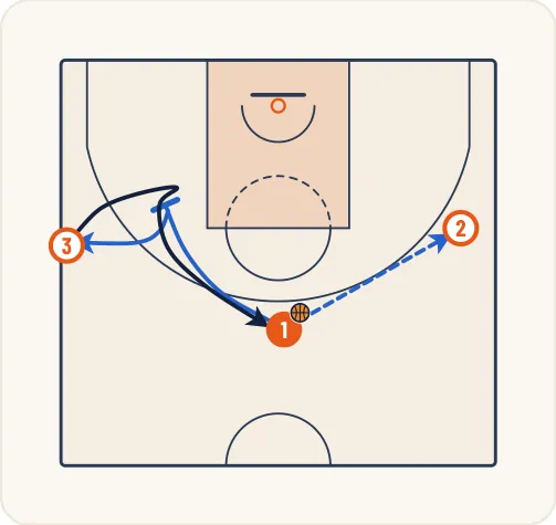 Schéma 8 de l’exercice de basket « Jeu à 3 entre un meneur et 2 ailiers »