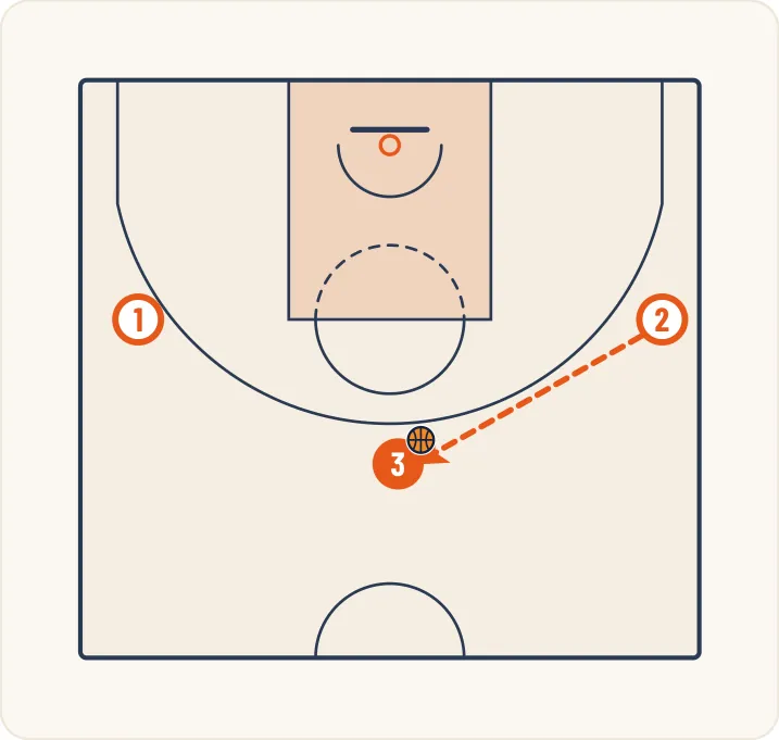 Schéma 9 de l’exercice de basket « Jeu à 3 entre un meneur et 2 ailiers »
