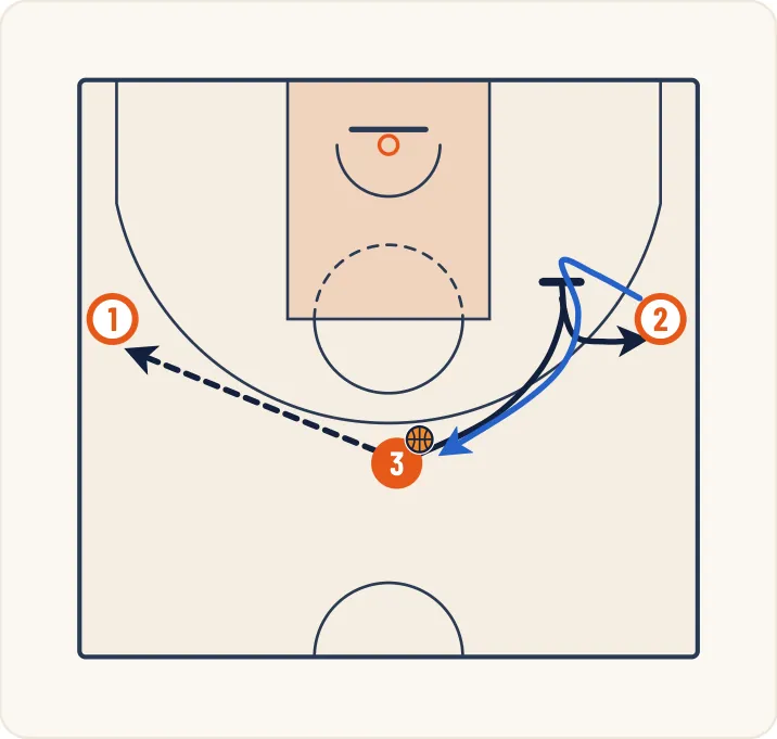Schéma 10 de l’exercice de basket « Jeu à 3 entre un meneur et 2 ailiers »