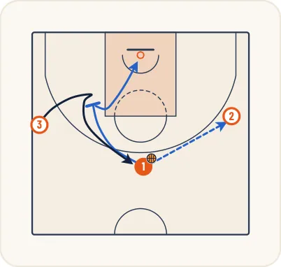 Schéma 11 de l’exercice de basket « Jeu à 3 entre un meneur et 2 ailiers »