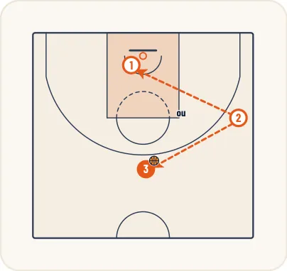 Schéma 12 de l’exercice de basket « Jeu à 3 entre un meneur et 2 ailiers »