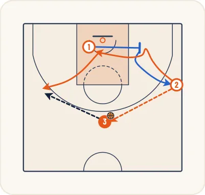 Schéma 13 de l’exercice de basket « Jeu à 3 entre un meneur et 2 ailiers »