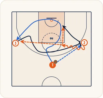 Schéma 14 de l’exercice de basket « Jeu à 3 entre un meneur et 2 ailiers »