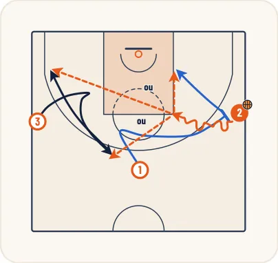 Schéma 15 de l’exercice de basket « Jeu à 3 entre un meneur et 2 ailiers »
