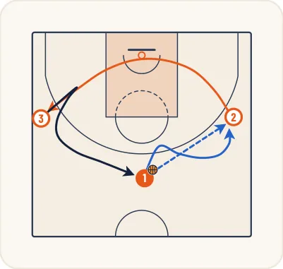 Schéma 16 de l’exercice de basket « Jeu à 3 entre un meneur et 2 ailiers »
