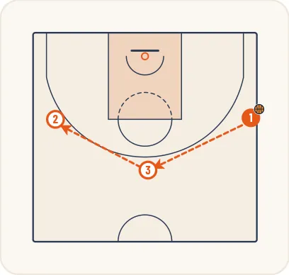 Schéma 17 de l’exercice de basket « Jeu à 3 entre un meneur et 2 ailiers »