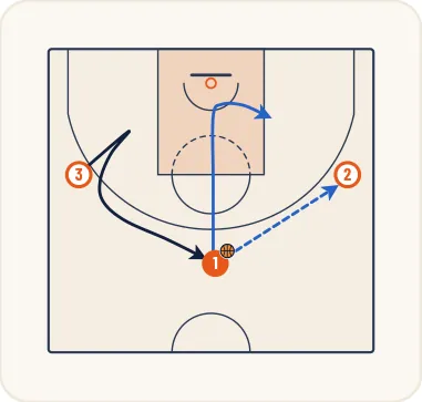 Schéma 18 de l’exercice de basket « Jeu à 3 entre un meneur et 2 ailiers »