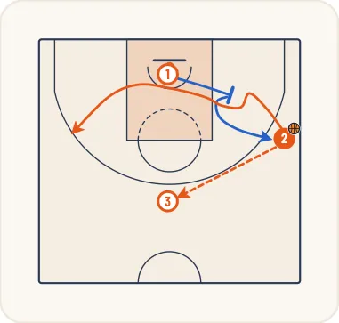 Schéma 19 de l’exercice de basket « Jeu à 3 entre un meneur et 2 ailiers »