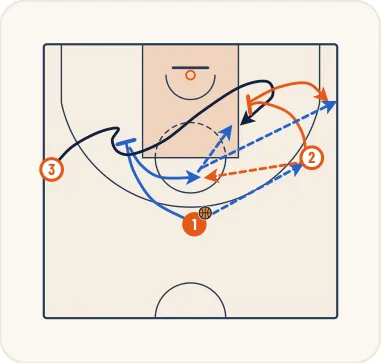 Schéma 20 de l’exercice de basket « Jeu à 3 entre un meneur et 2 ailiers »