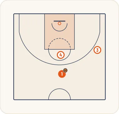 Schéma 1 de l’exercice de basket « Jeu à 3 entre un meneur, un ailier et un poste haut »
