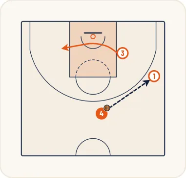 Schéma 2 de l’exercice de basket « Jeu à 3 entre un meneur, un ailier et un poste haut »