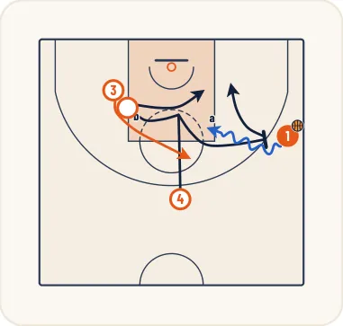 Schéma 3 de l’exercice de basket « Jeu à 3 entre un meneur, un ailier et un poste haut »