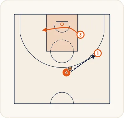 Schéma 4 de l’exercice de basket « Jeu à 3 entre un meneur, un ailier et un poste haut »