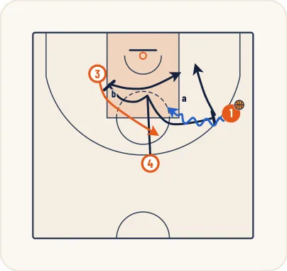 Schéma 5 de l’exercice de basket « Jeu à 3 entre un meneur, un ailier et un poste haut »