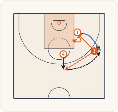 Schéma 6 de l’exercice de basket « Jeu à 3 entre un meneur, un ailier et un poste haut »