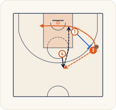 Schéma 7 de l’exercice de basket « Jeu à 3 entre un meneur, un ailier et un poste haut »