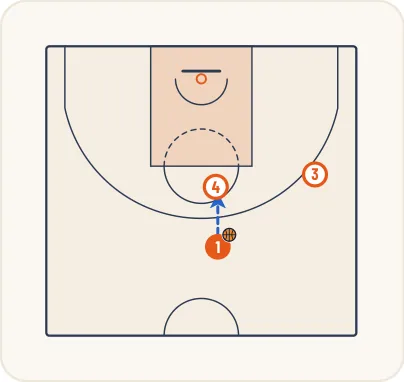 Schéma 8 de l’exercice de basket « Jeu à 3 entre un meneur, un ailier et un poste haut »