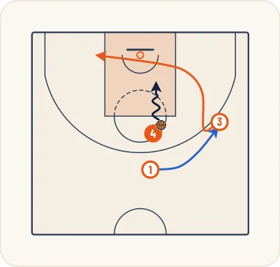 Schéma 9 de l’exercice de basket « Jeu à 3 entre un meneur, un ailier et un poste haut »