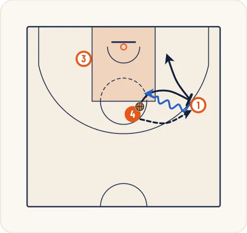 Schéma 10 de l’exercice de basket « Jeu à 3 entre un meneur, un ailier et un poste haut »