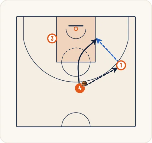 Schéma 11 de l’exercice de basket « Jeu à 3 entre un meneur, un ailier et un poste haut »