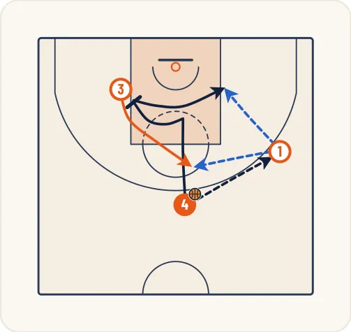 Schéma 12 de l’exercice de basket « Jeu à 3 entre un meneur, un ailier et un poste haut »