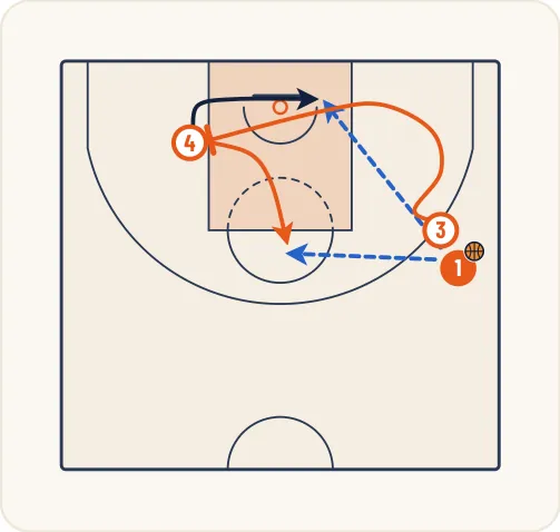 Schéma 13 de l’exercice de basket « Jeu à 3 entre un meneur, un ailier et un poste haut »
