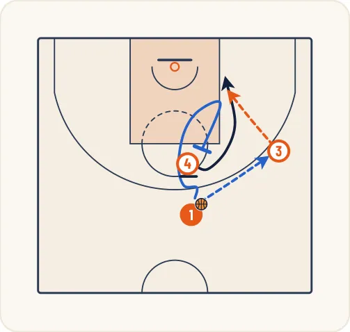 Schéma 14 de l’exercice de basket « Jeu à 3 entre un meneur, un ailier et un poste haut »