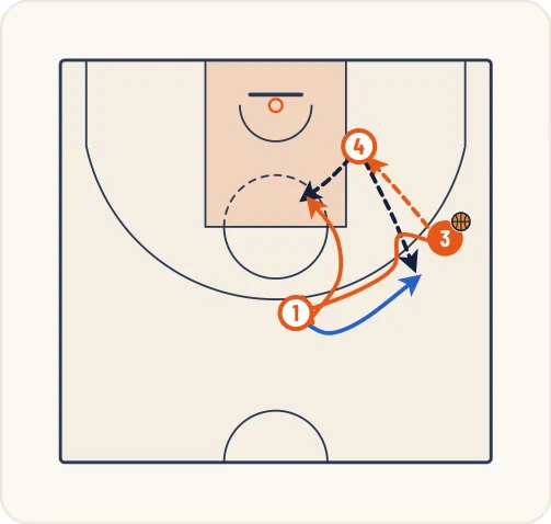 Schéma 15 de l’exercice de basket « Jeu à 3 entre un meneur, un ailier et un poste haut »