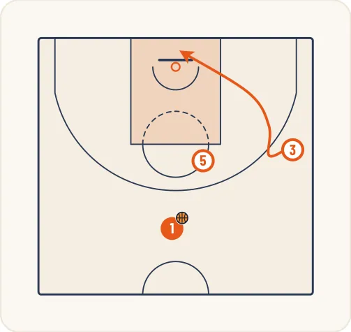 Schéma 1 de l’exercice de basket « Jeu à 3 entre un meneur, un ailier et un poste bas »